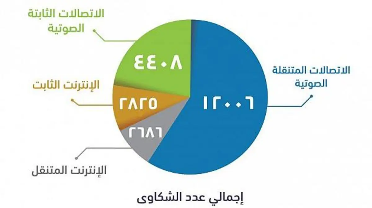 مقارنة بين شركات الاتصال السعودية