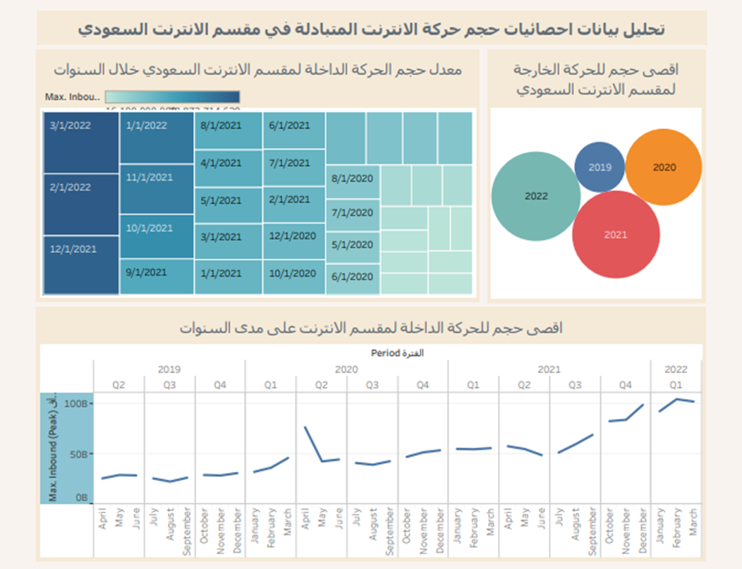 تحليل بيانات احصائيات حجم حركة الانترنت المتبادلة في مقسم الانترنت السعودي
